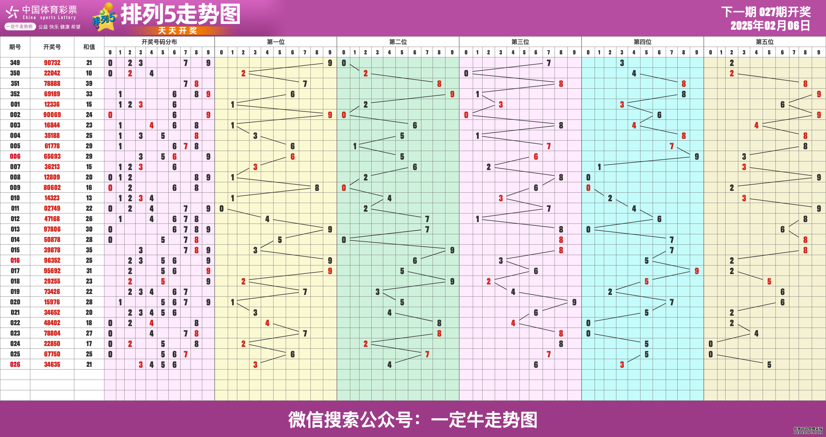 2025026期体彩排列五走势图表