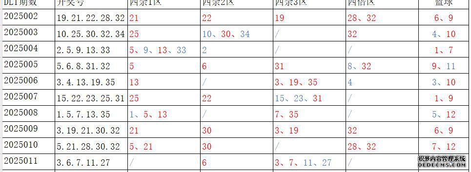 大乐透25012期 本重点关注胆尾推荐（上胆尾中出3尾4码）