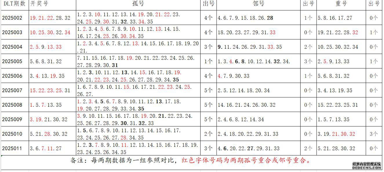 大乐透25012期 本重点关注胆尾推荐（上胆尾中出3尾4码）