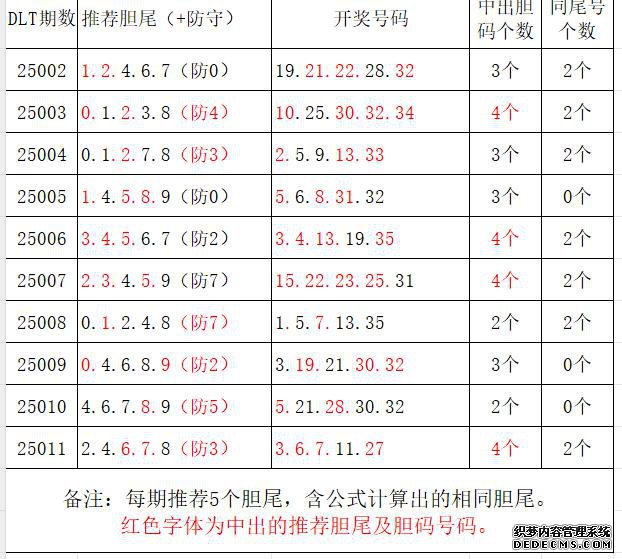 大乐透25012期 本重点关注胆尾推荐（上胆尾中出3尾4码）