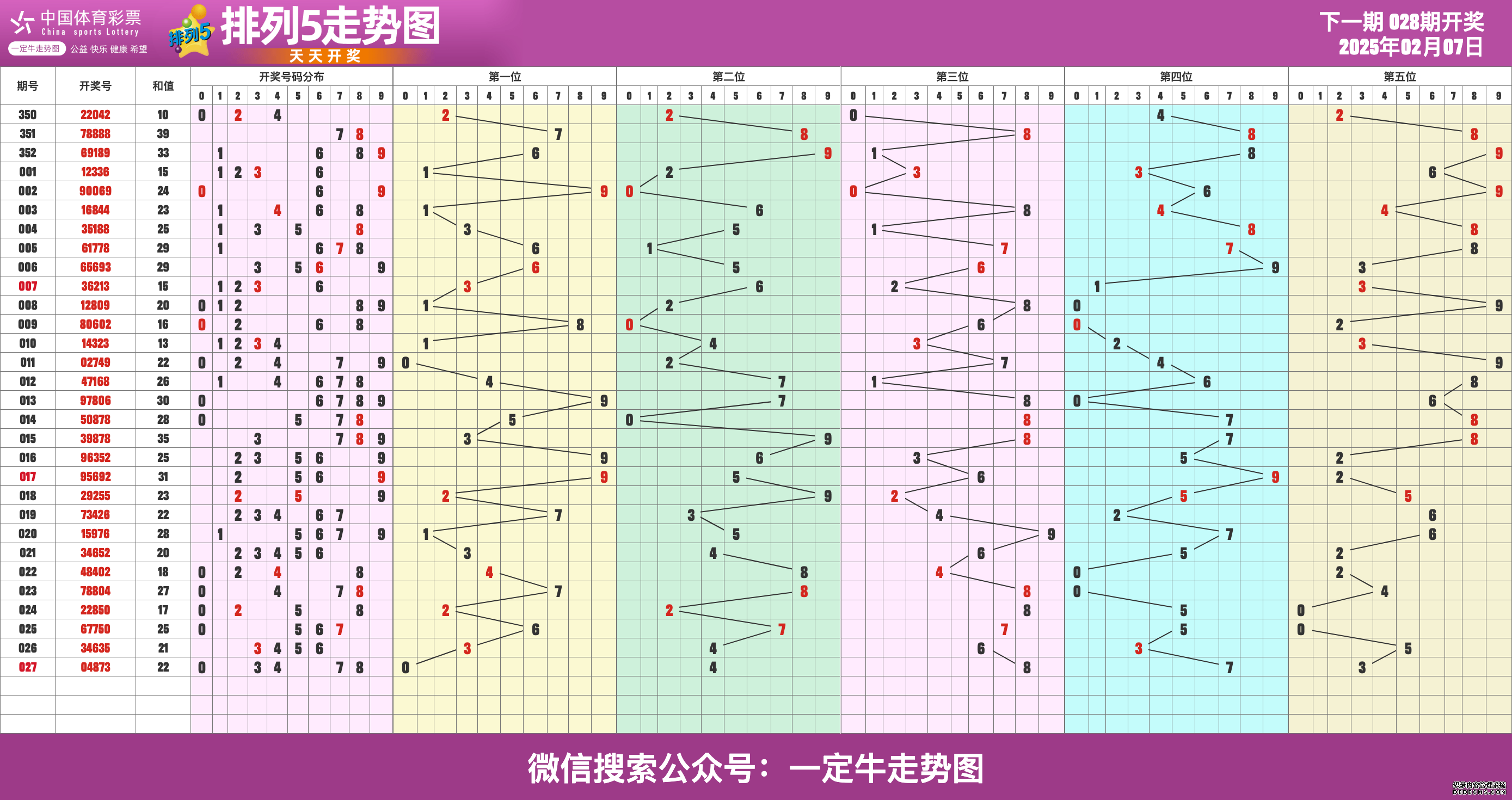 2025028期体彩排列五走势图表