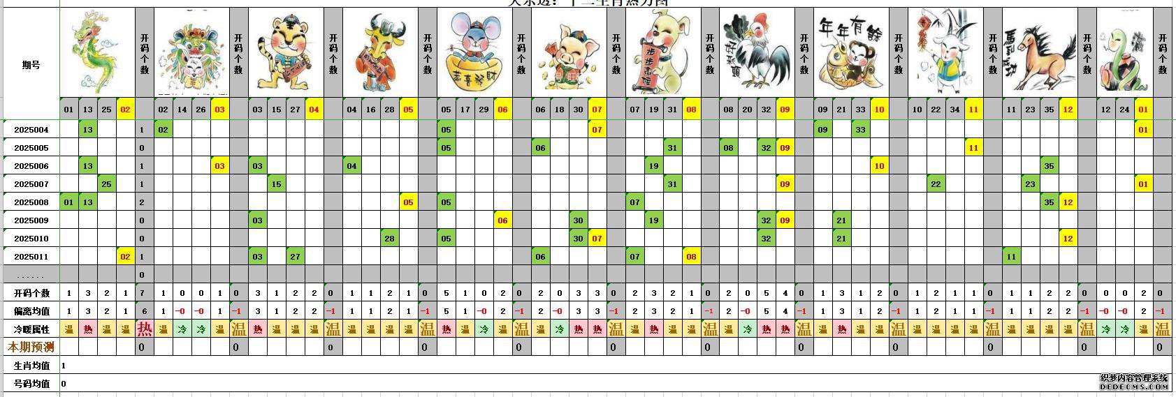 大乐透25012期 选号分析 基于十二生肖热力图