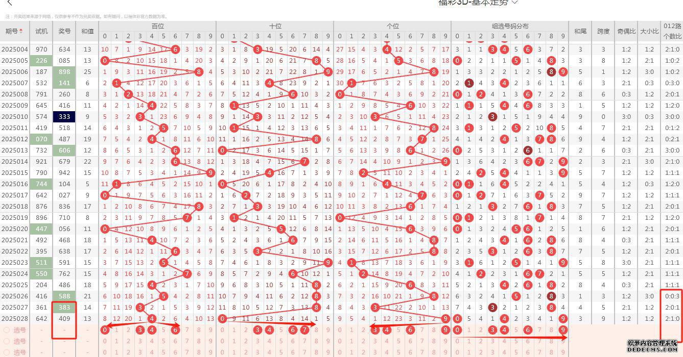 大乐透25012期 ★0293D★排列游戏选号思路解析