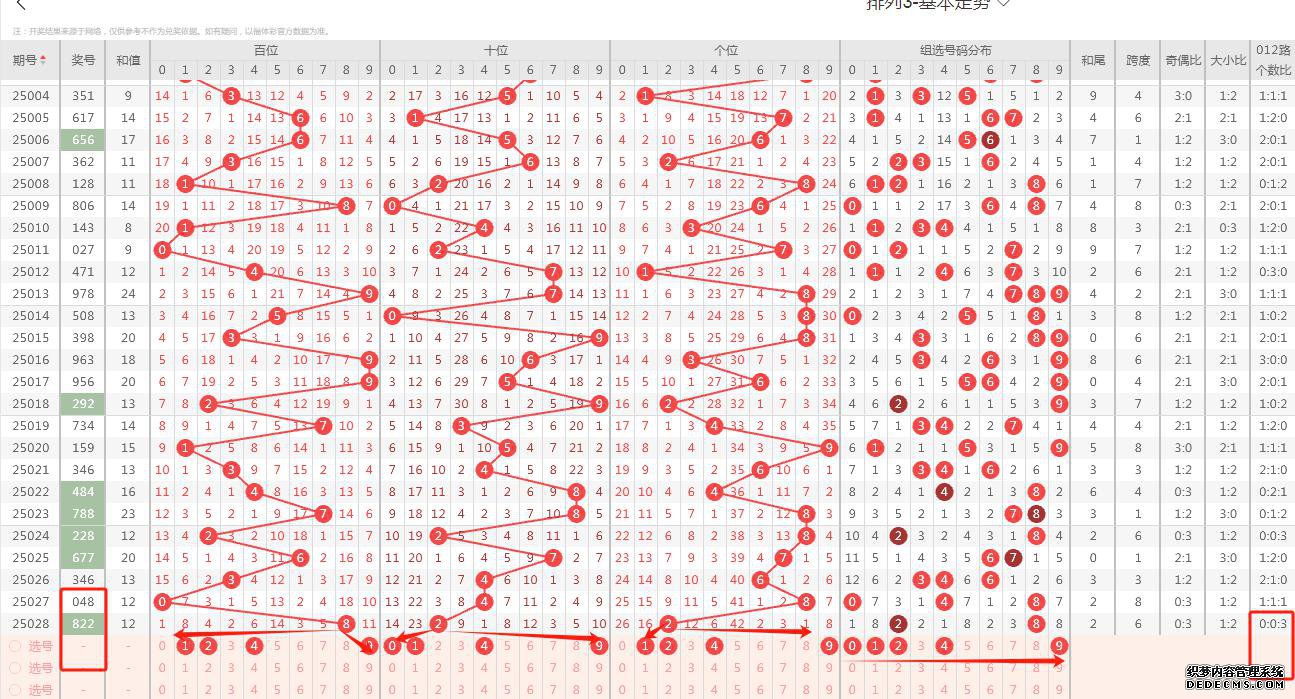 大乐透25012期 ★0293D★排列游戏选号思路解析
