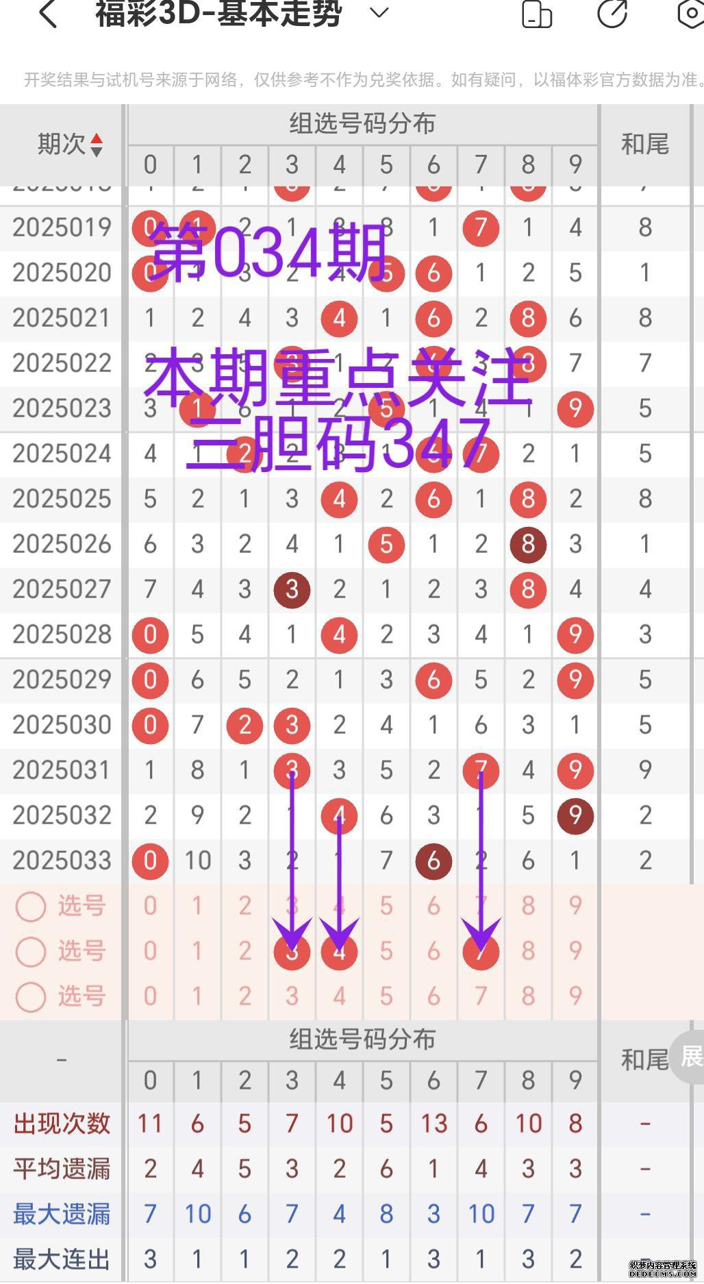 福彩3D25034期 文哥免费专栏上命中双胆下一、单挑直选单式十六注直溜溜